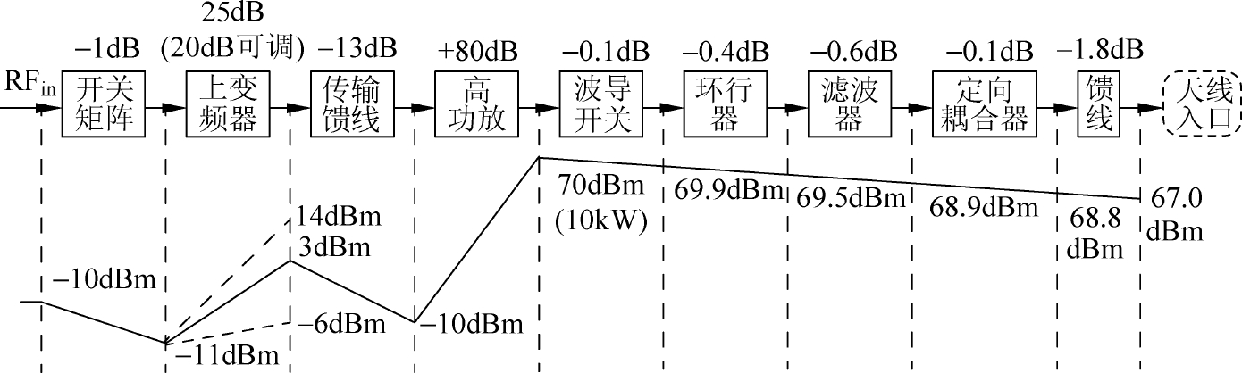 X频段上行链路10kW电平分配示意图