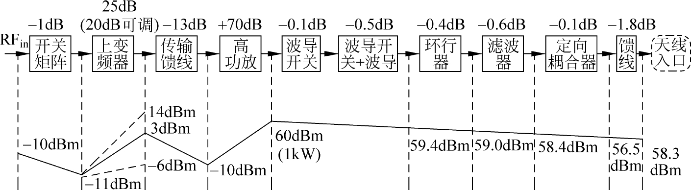 　X频段上行链路1kW电平分配示意图