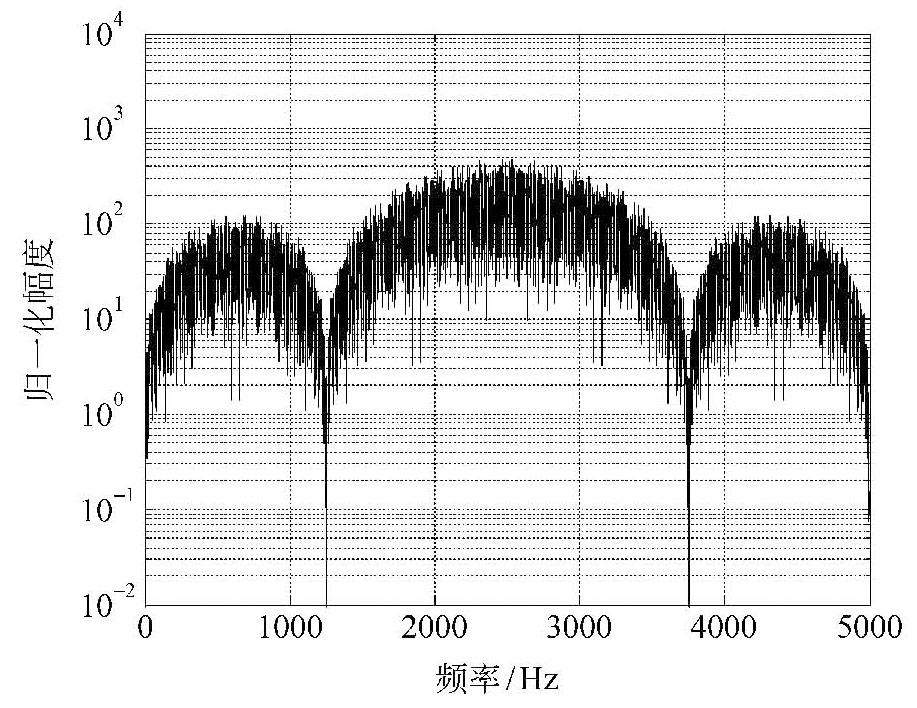 BPSK信号频谱