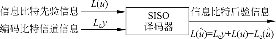 SISO译码器结构