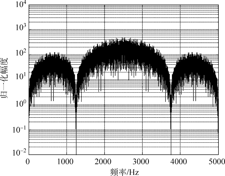 BPSK体制信号频谱